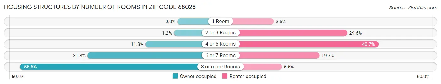 Housing Structures by Number of Rooms in Zip Code 68028