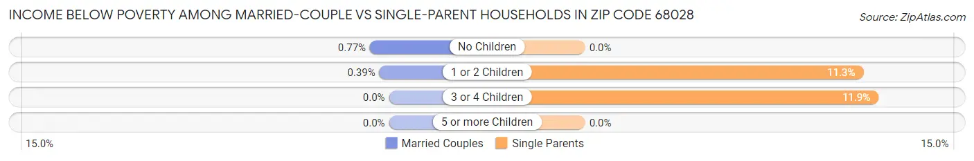 Income Below Poverty Among Married-Couple vs Single-Parent Households in Zip Code 68028