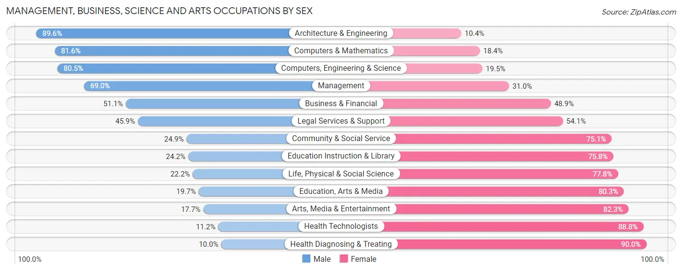 Management, Business, Science and Arts Occupations by Sex in Zip Code 68028