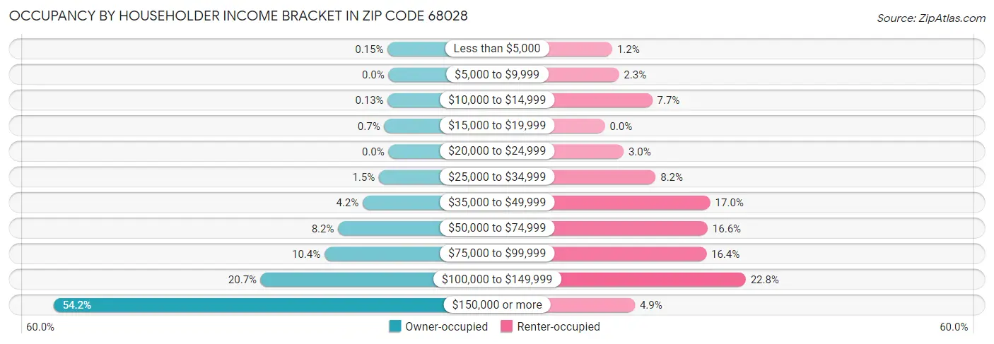 Occupancy by Householder Income Bracket in Zip Code 68028