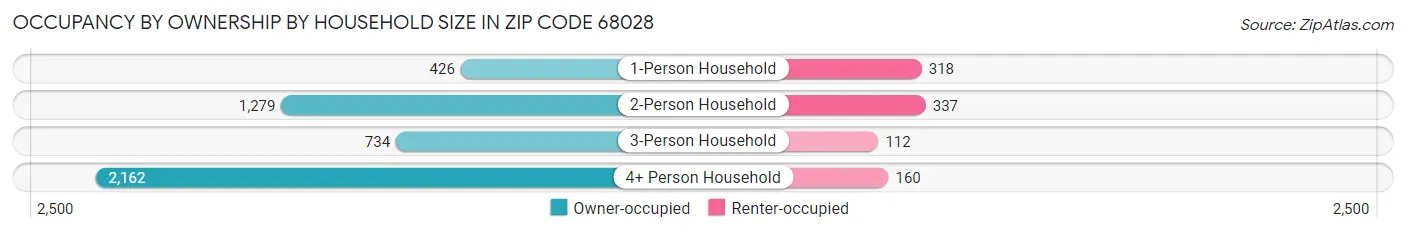 Occupancy by Ownership by Household Size in Zip Code 68028