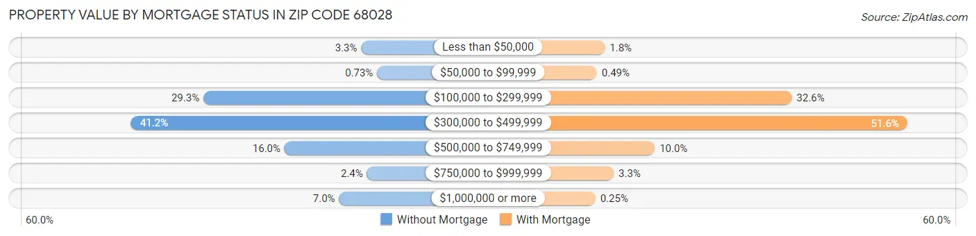 Property Value by Mortgage Status in Zip Code 68028