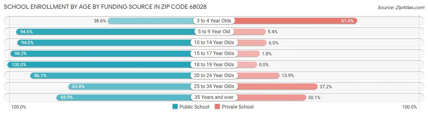 School Enrollment by Age by Funding Source in Zip Code 68028