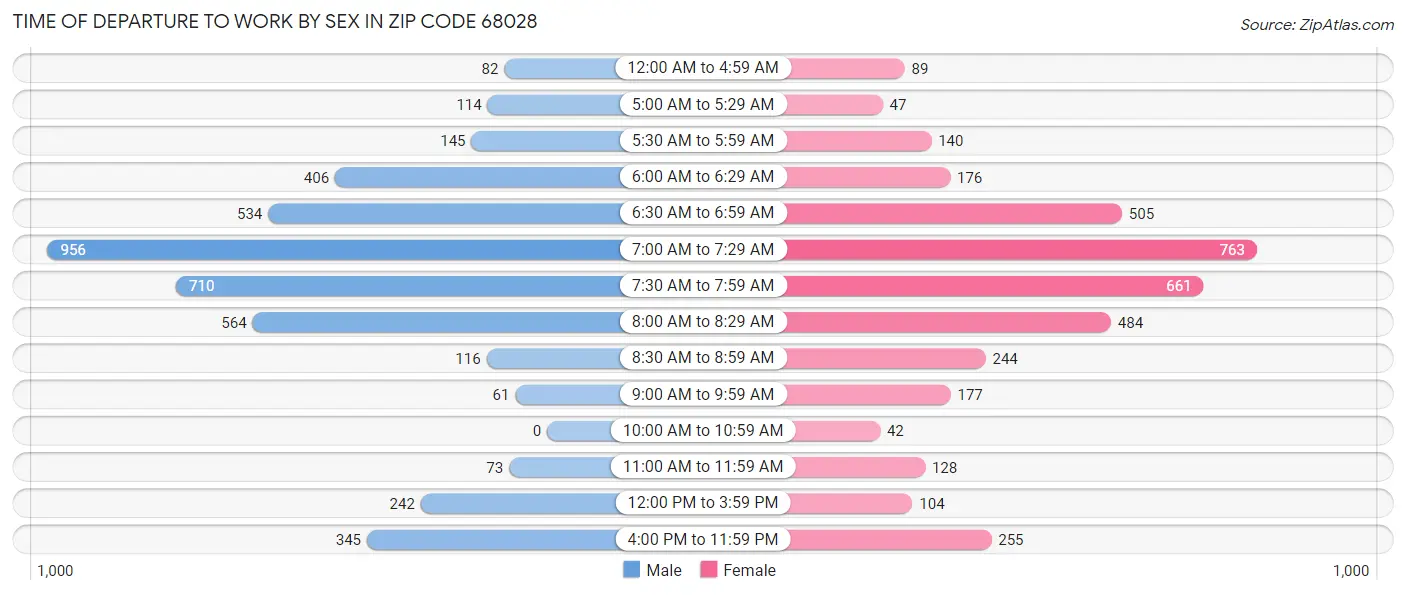 Time of Departure to Work by Sex in Zip Code 68028