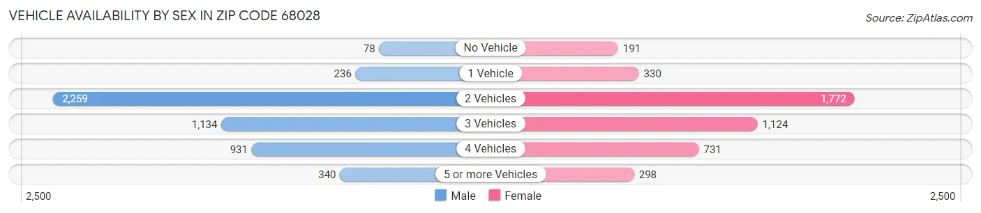 Vehicle Availability by Sex in Zip Code 68028