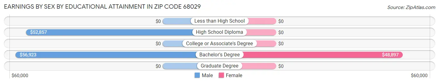 Earnings by Sex by Educational Attainment in Zip Code 68029