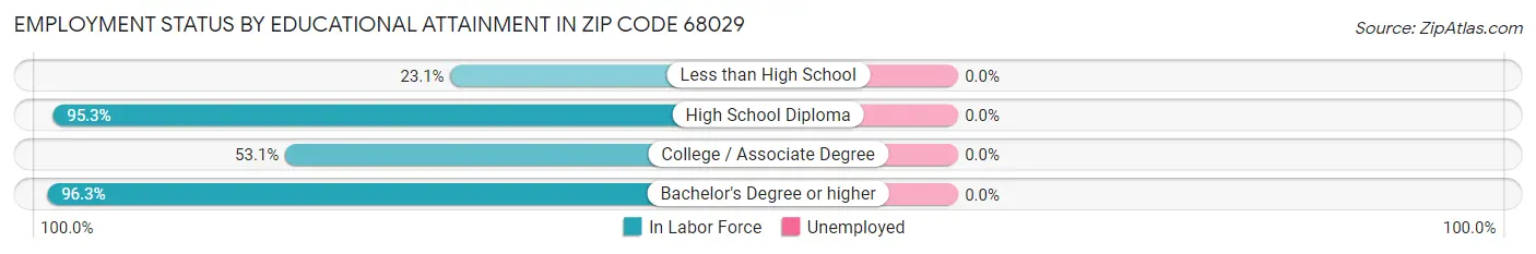 Employment Status by Educational Attainment in Zip Code 68029