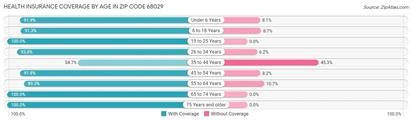 Health Insurance Coverage by Age in Zip Code 68029