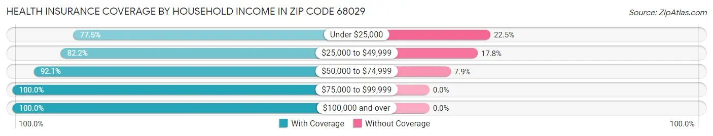 Health Insurance Coverage by Household Income in Zip Code 68029