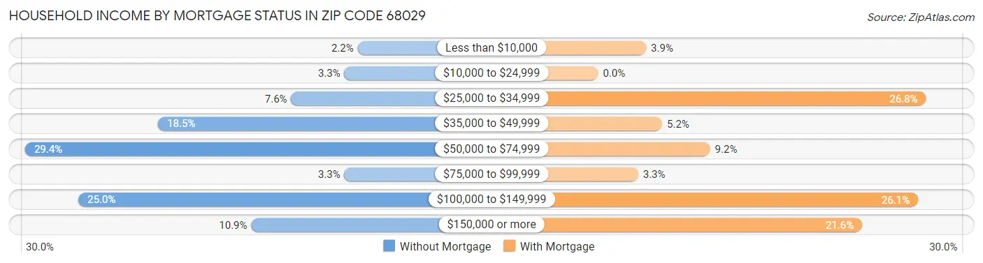 Household Income by Mortgage Status in Zip Code 68029