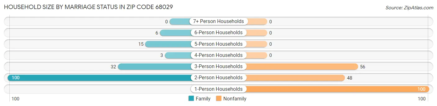 Household Size by Marriage Status in Zip Code 68029