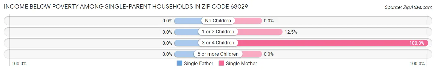 Income Below Poverty Among Single-Parent Households in Zip Code 68029