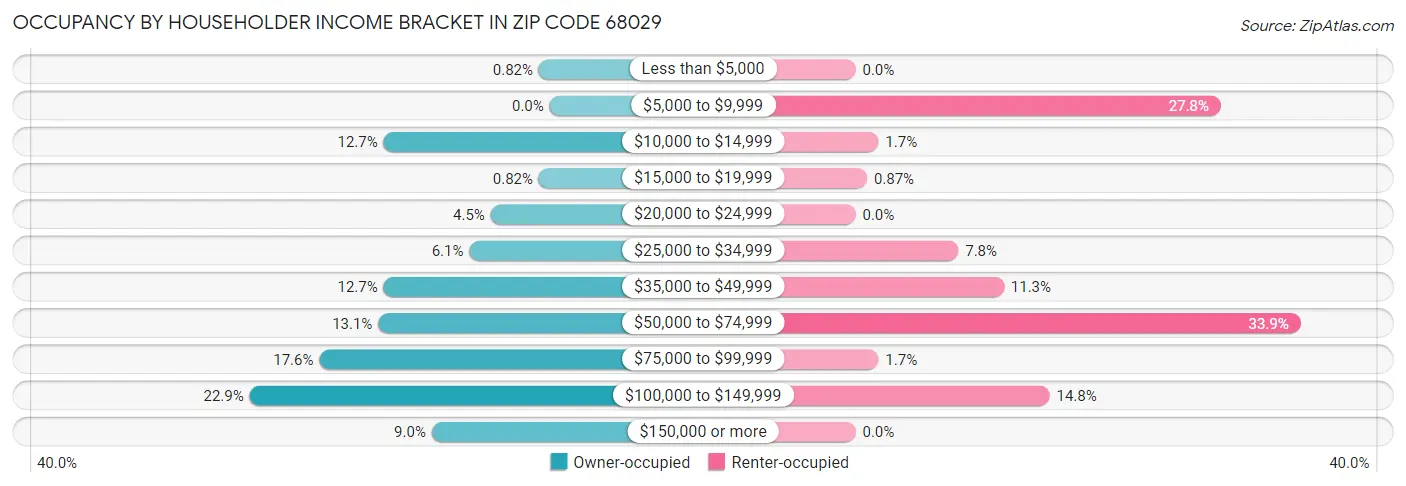 Occupancy by Householder Income Bracket in Zip Code 68029