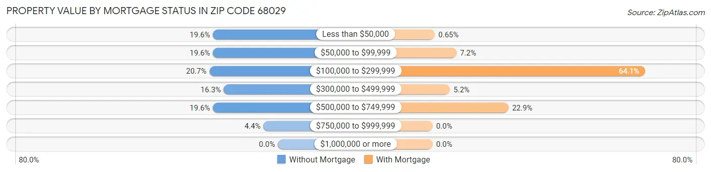 Property Value by Mortgage Status in Zip Code 68029