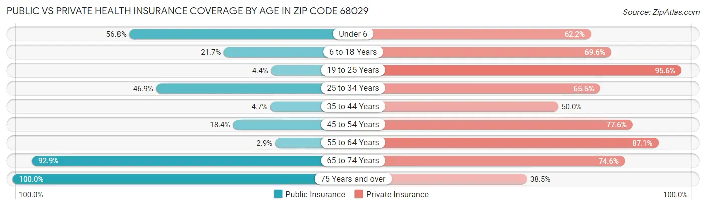 Public vs Private Health Insurance Coverage by Age in Zip Code 68029