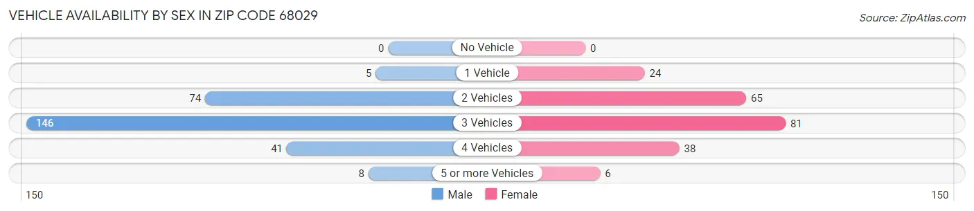Vehicle Availability by Sex in Zip Code 68029