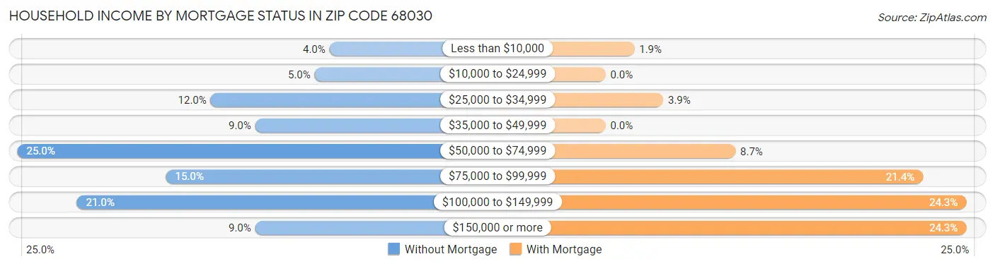 Household Income by Mortgage Status in Zip Code 68030