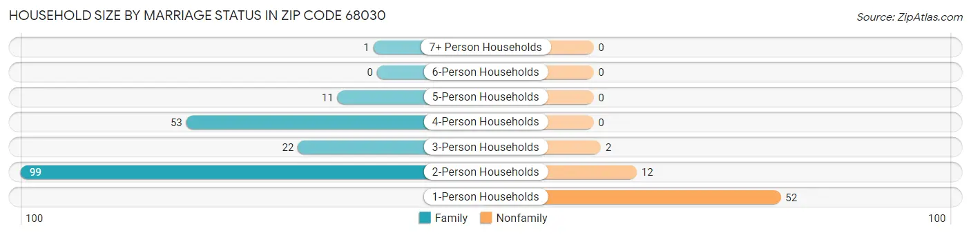 Household Size by Marriage Status in Zip Code 68030