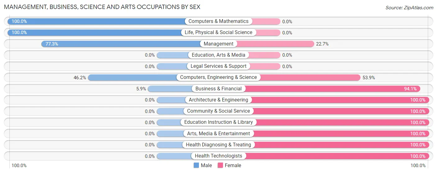 Management, Business, Science and Arts Occupations by Sex in Zip Code 68030