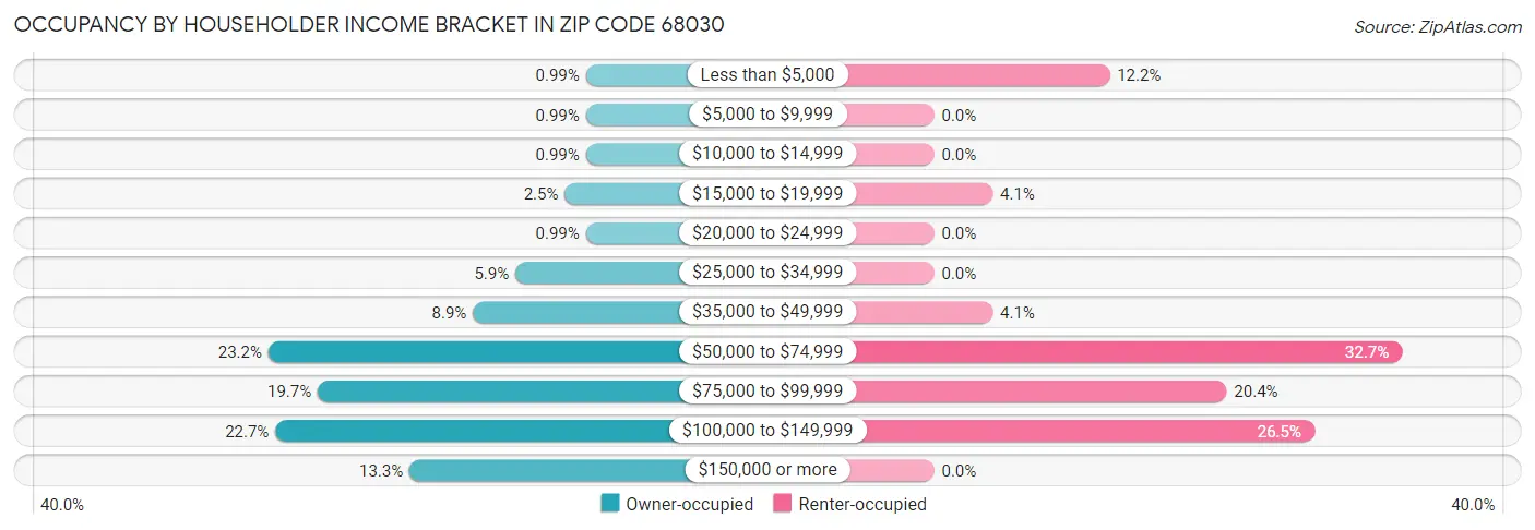 Occupancy by Householder Income Bracket in Zip Code 68030