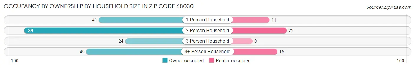 Occupancy by Ownership by Household Size in Zip Code 68030
