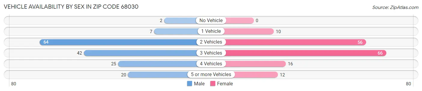Vehicle Availability by Sex in Zip Code 68030