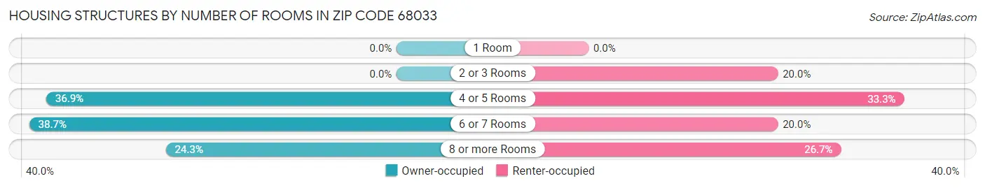 Housing Structures by Number of Rooms in Zip Code 68033