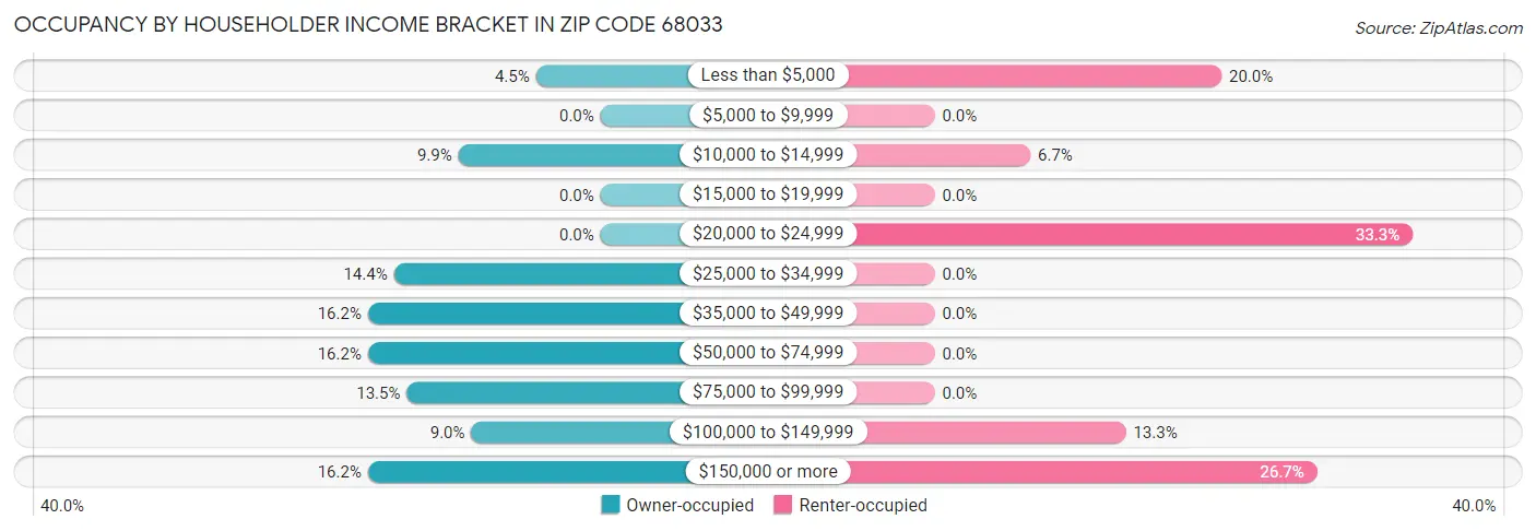 Occupancy by Householder Income Bracket in Zip Code 68033