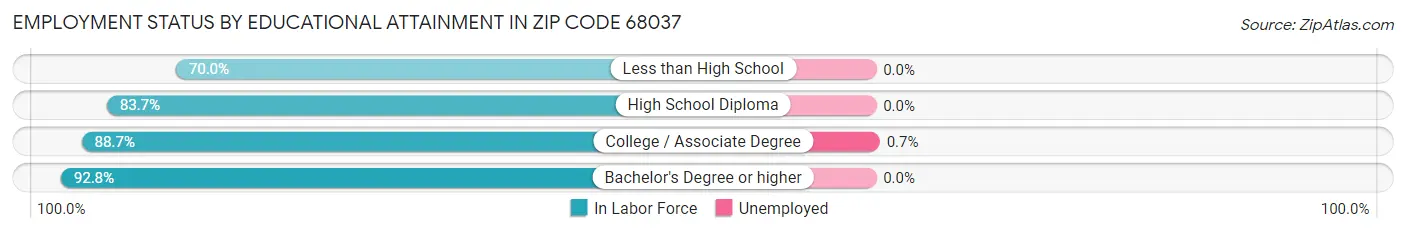 Employment Status by Educational Attainment in Zip Code 68037