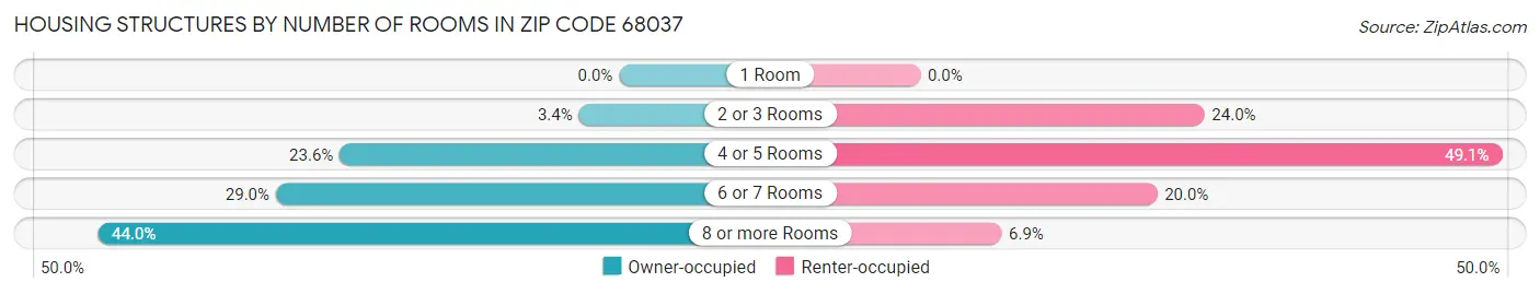Housing Structures by Number of Rooms in Zip Code 68037