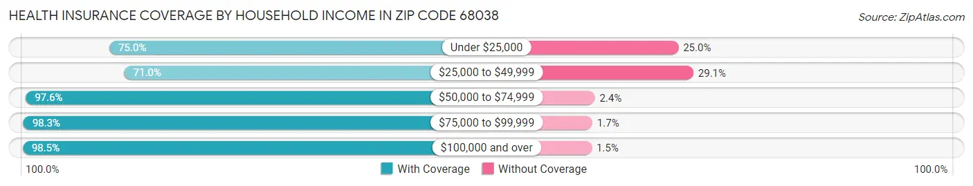 Health Insurance Coverage by Household Income in Zip Code 68038