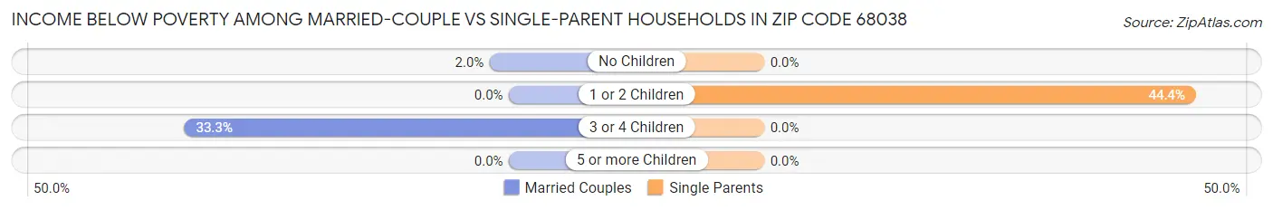 Income Below Poverty Among Married-Couple vs Single-Parent Households in Zip Code 68038