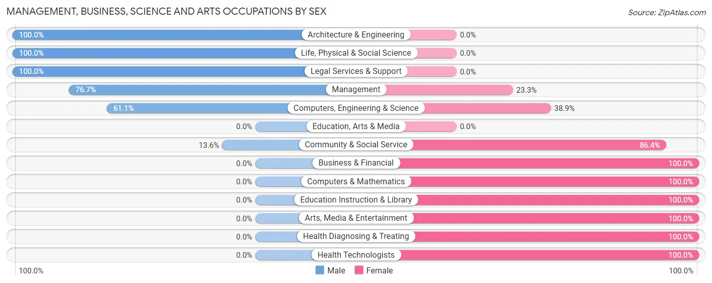 Management, Business, Science and Arts Occupations by Sex in Zip Code 68038