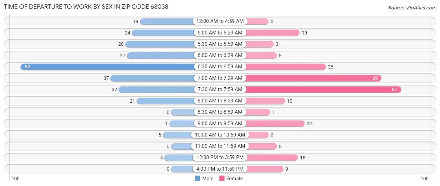 Time of Departure to Work by Sex in Zip Code 68038