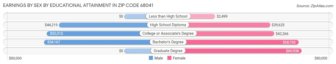 Earnings by Sex by Educational Attainment in Zip Code 68041