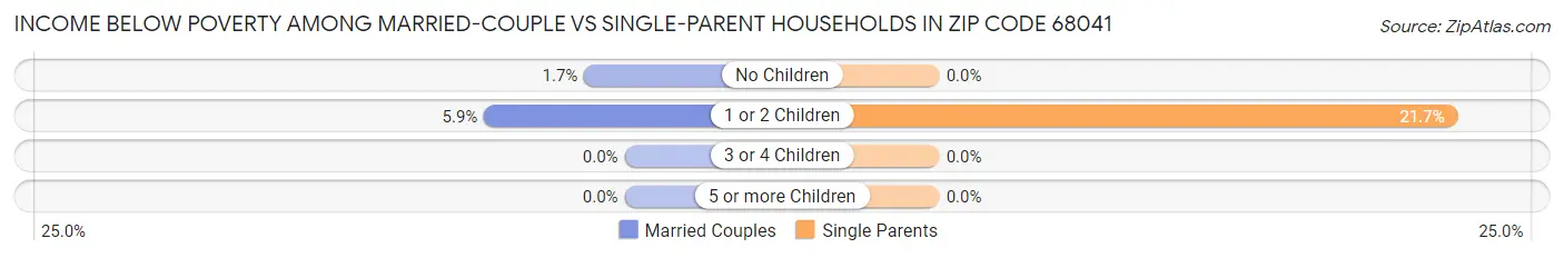 Income Below Poverty Among Married-Couple vs Single-Parent Households in Zip Code 68041