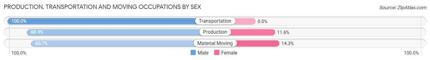 Production, Transportation and Moving Occupations by Sex in Zip Code 68041