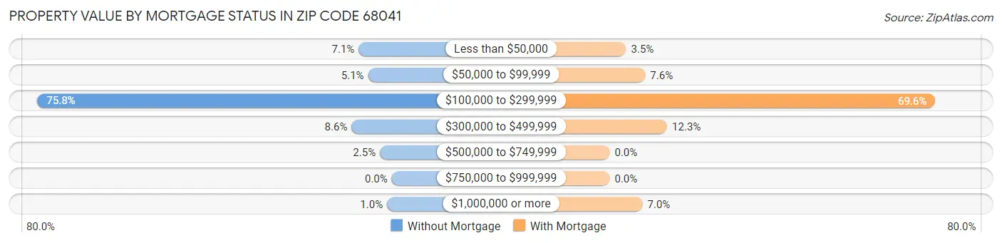 Property Value by Mortgage Status in Zip Code 68041