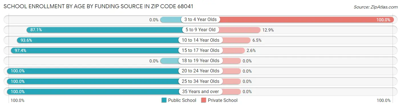 School Enrollment by Age by Funding Source in Zip Code 68041