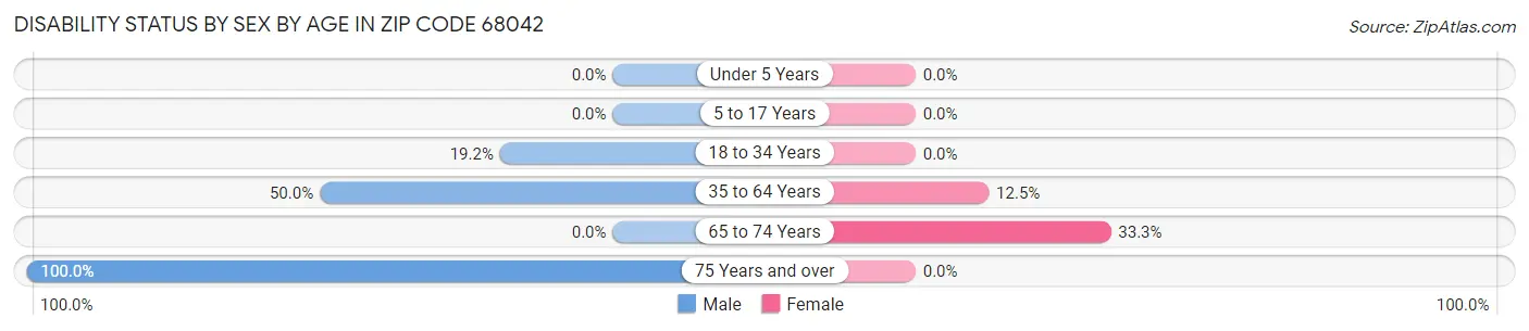 Disability Status by Sex by Age in Zip Code 68042