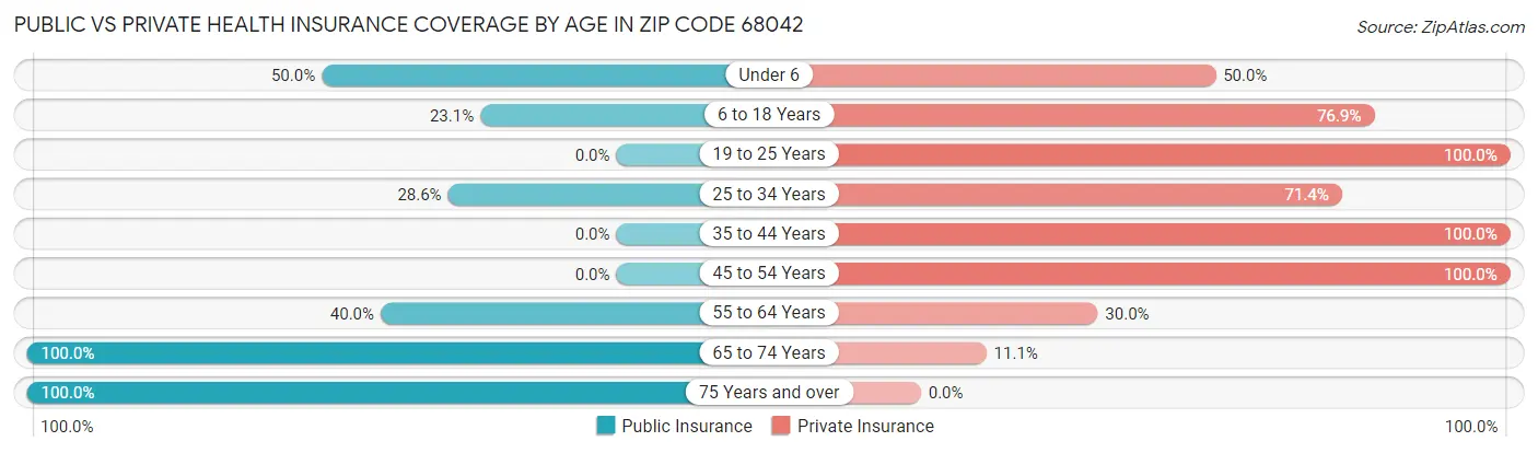 Public vs Private Health Insurance Coverage by Age in Zip Code 68042