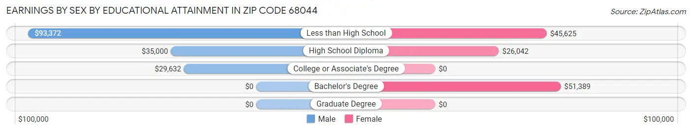 Earnings by Sex by Educational Attainment in Zip Code 68044