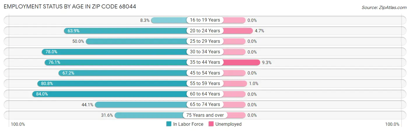 Employment Status by Age in Zip Code 68044