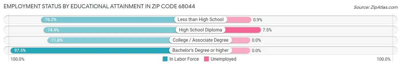 Employment Status by Educational Attainment in Zip Code 68044