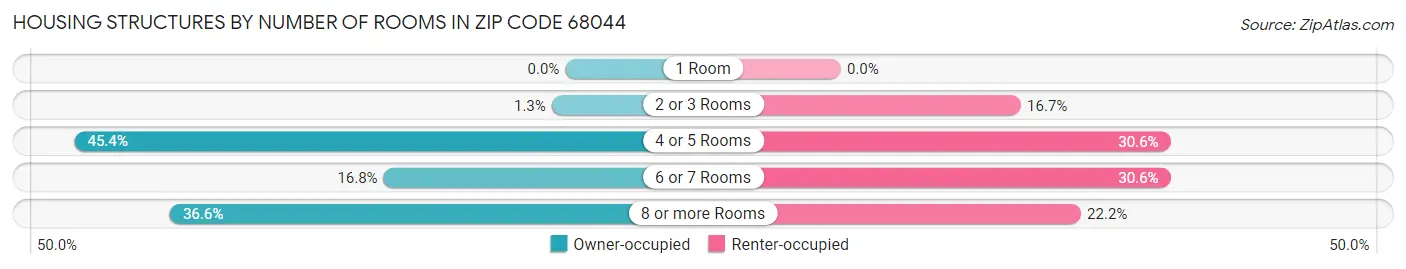 Housing Structures by Number of Rooms in Zip Code 68044