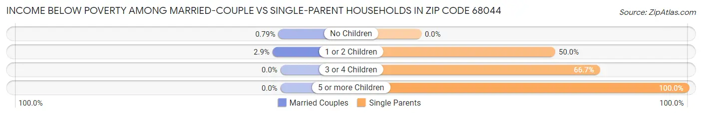 Income Below Poverty Among Married-Couple vs Single-Parent Households in Zip Code 68044