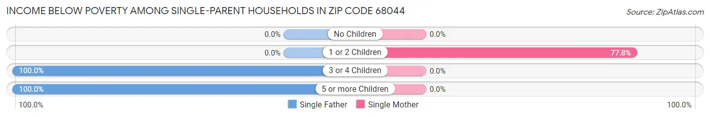 Income Below Poverty Among Single-Parent Households in Zip Code 68044