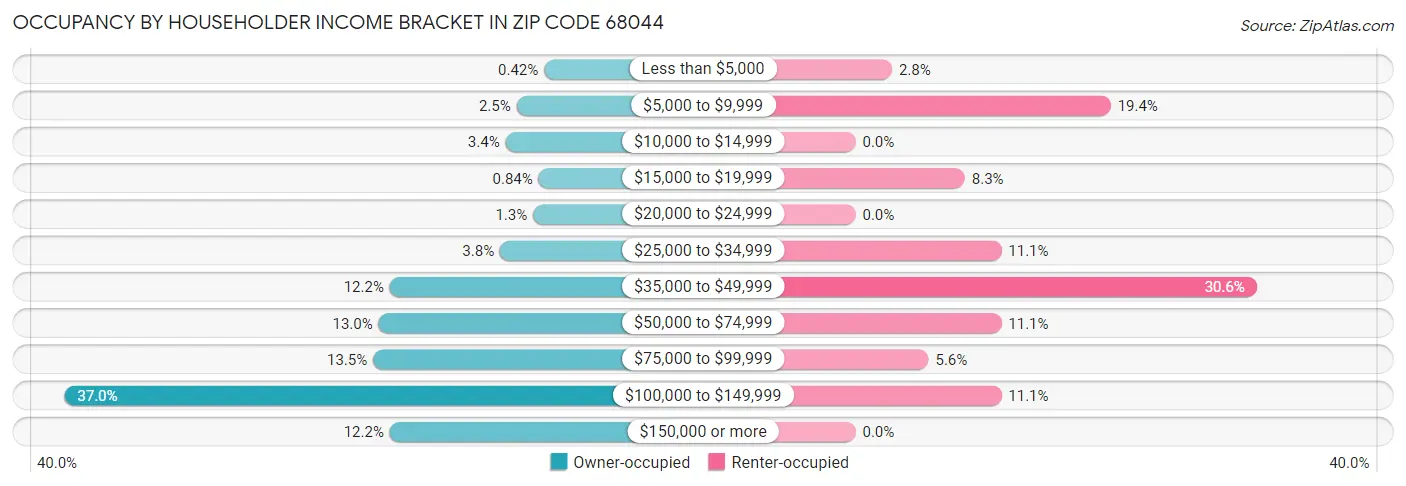 Occupancy by Householder Income Bracket in Zip Code 68044