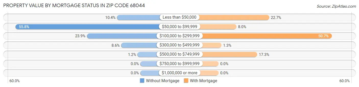 Property Value by Mortgage Status in Zip Code 68044