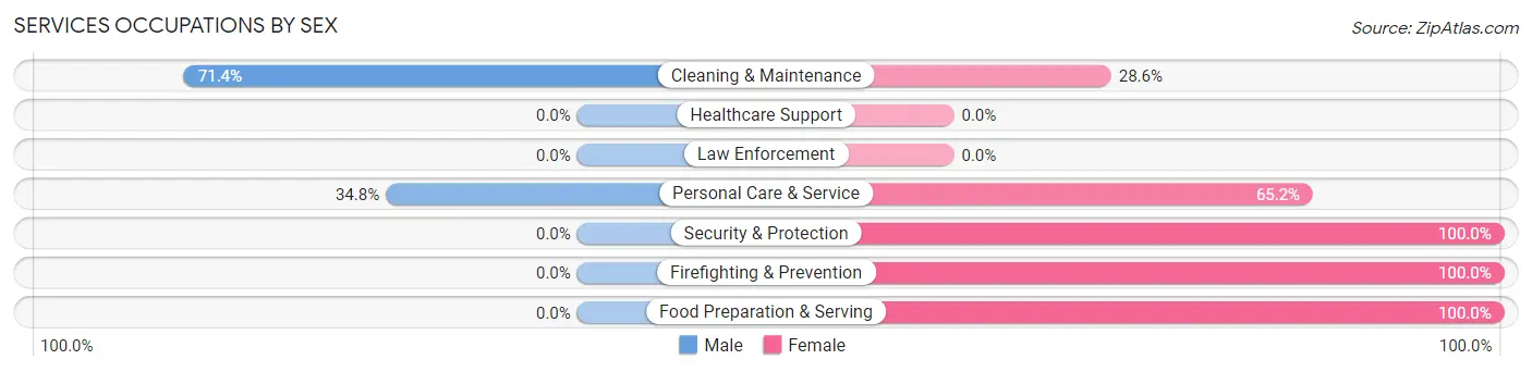 Services Occupations by Sex in Zip Code 68044